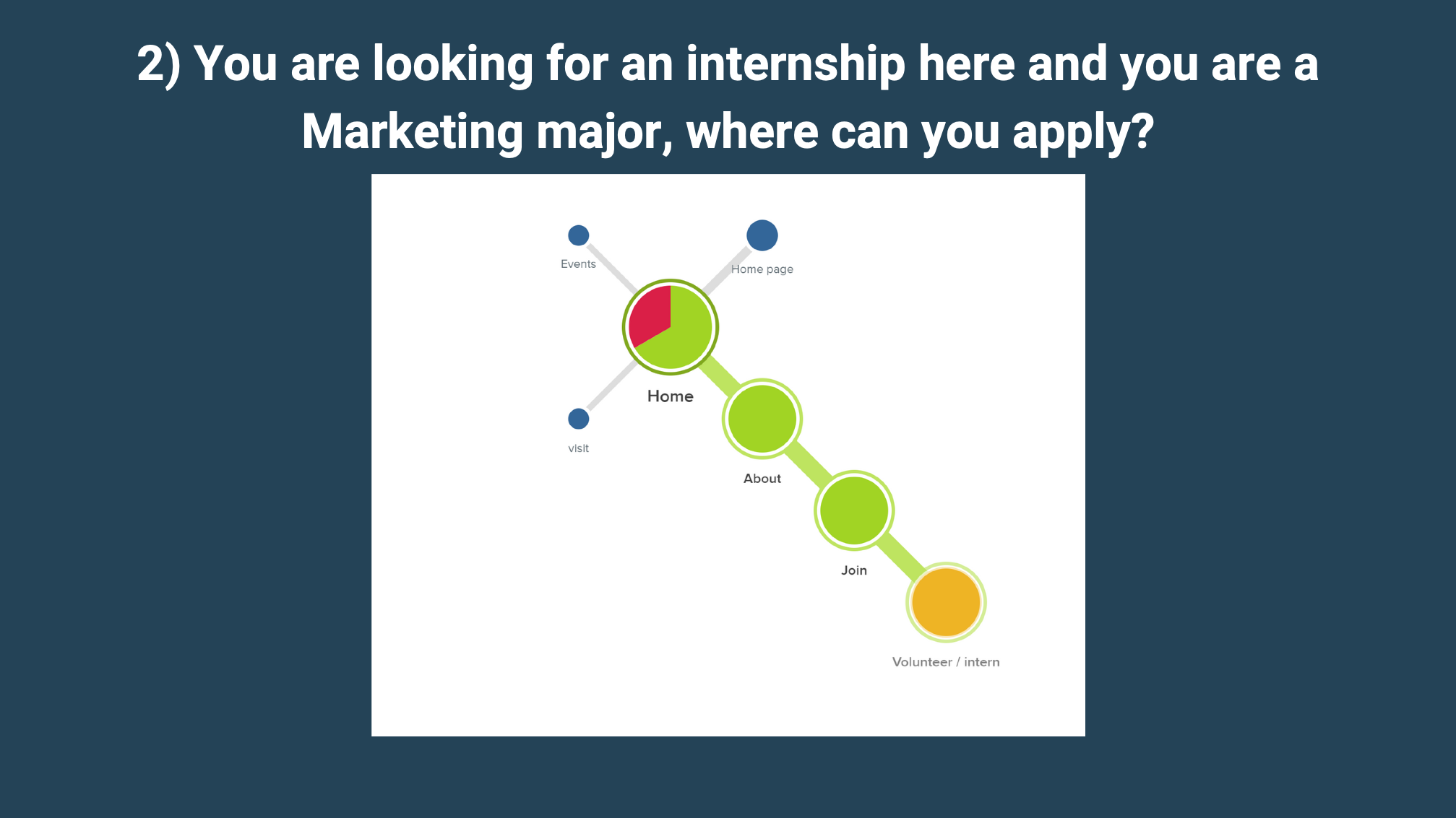 Journey map for finding the internship application, flowing Home to About to Join to Volunteer/intern