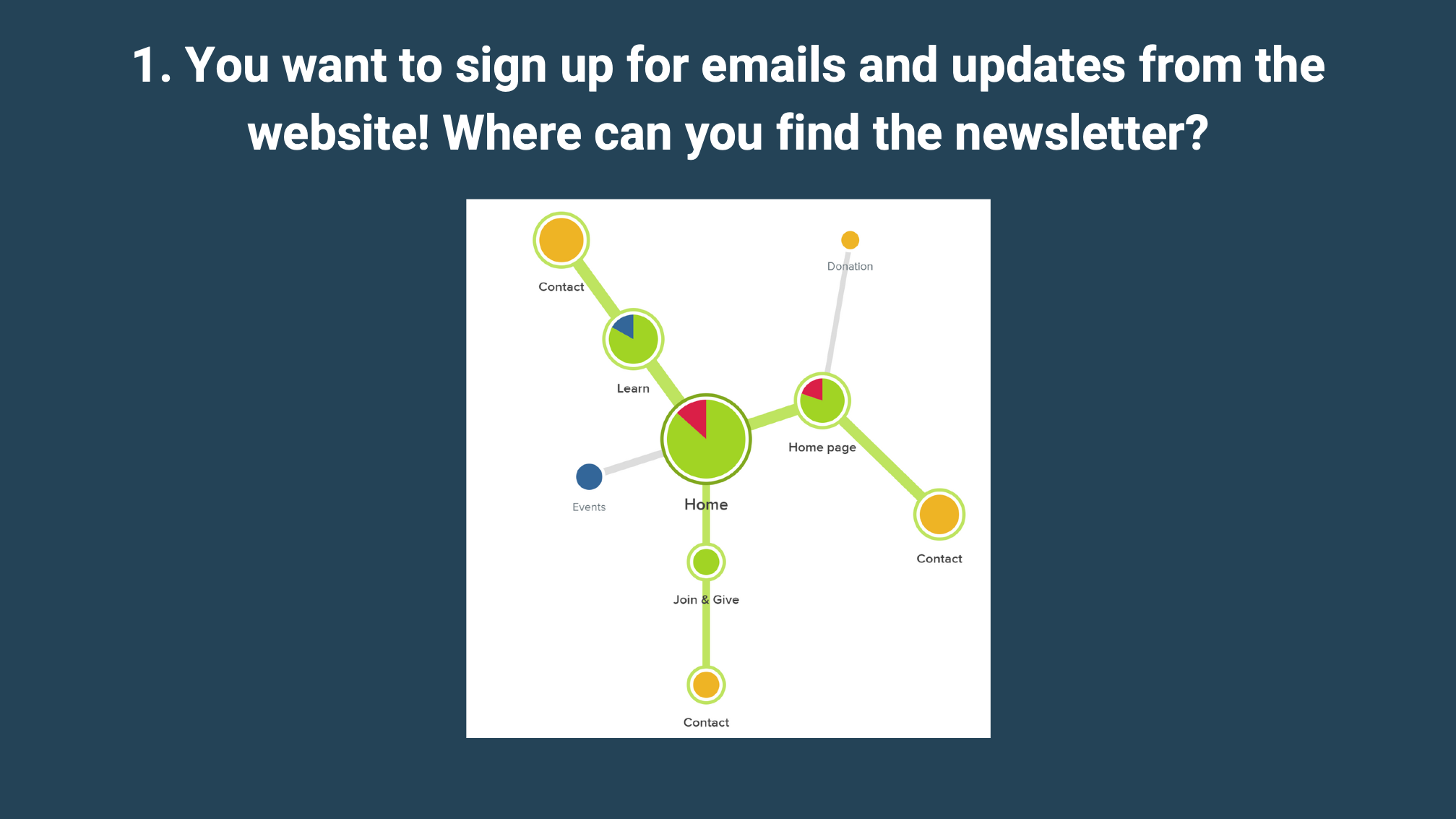 Journey map for finding the newsletter: clusters spread across Home, Learn, Contact, and Home page