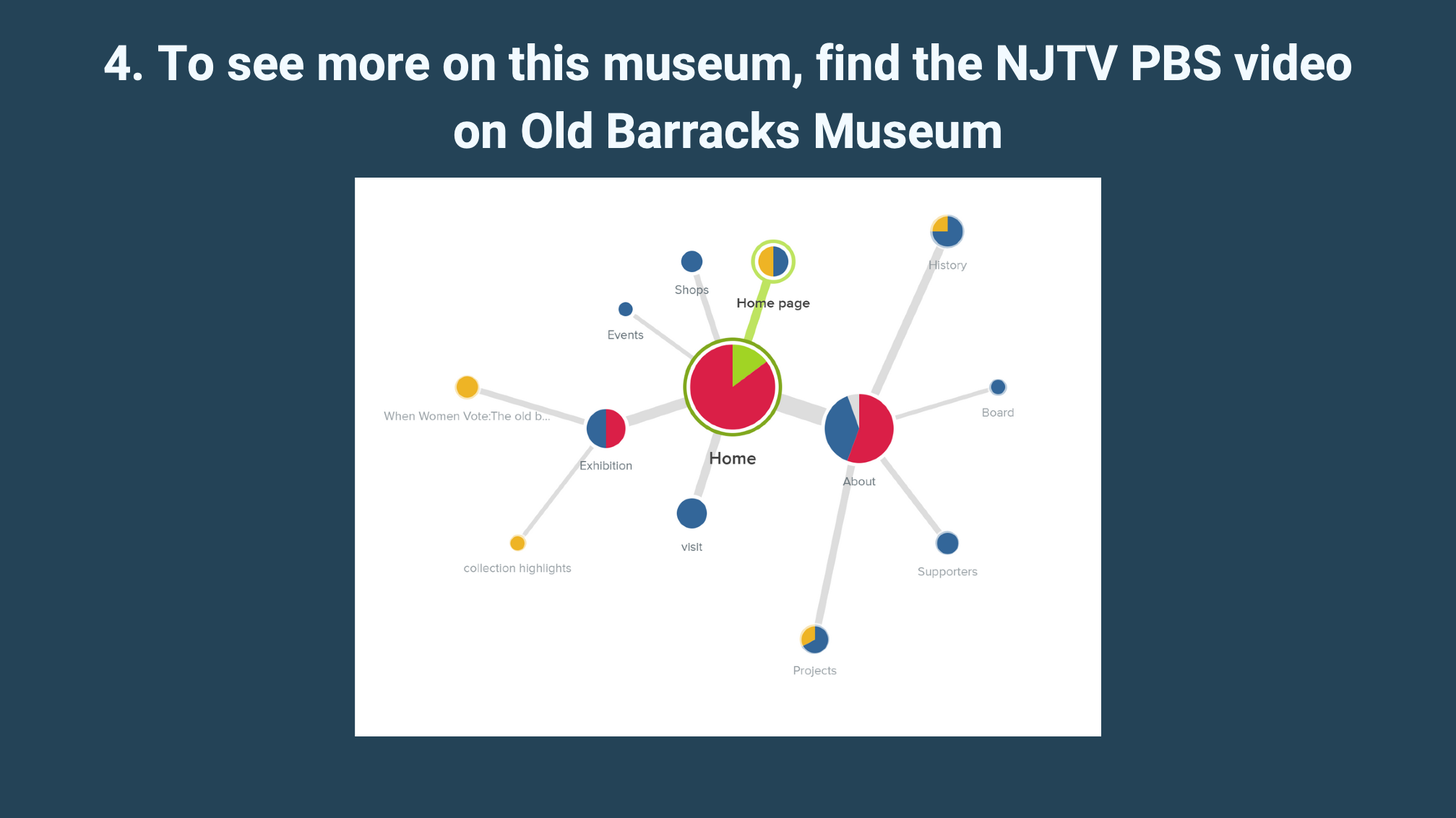 Journey map for finding the NJTV PBS video about the museum, scattered across many low-value nodes