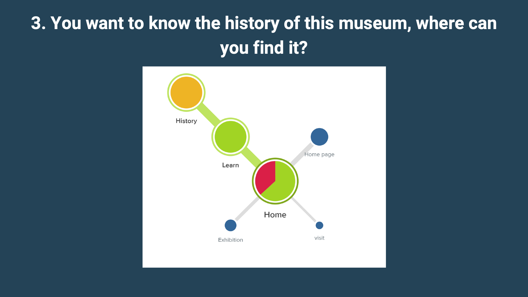 Journey map for volunteering, flowing through Home, About, Join, and Supporters