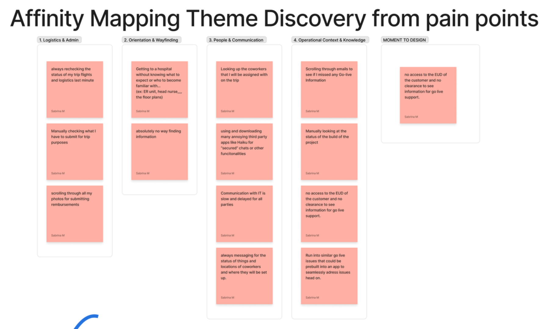 Affinity map grouping the pain points into four themes: logistics and admin, orientation and wayfinding, people and communication, operational context and knowledge, plus a moment to design column